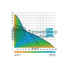 Насос погружной ДРЕНАЖНИК 200/25