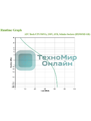 Источник бесперебойного питания APC Back-UPS BX950MI-GR 520Вт 950ВА черный