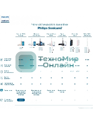 Электрическая зубная щетка Philips HX3673/13 белый