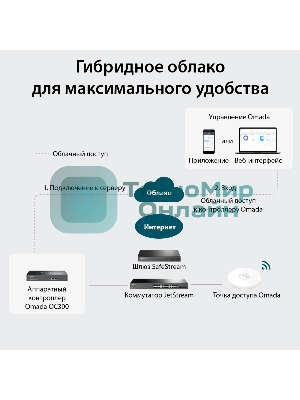 Контроллер TP-Link Omada hardware Controller OC300, 2 gigabit ethernet ports, 1 USB 3.0 port, managed up to 500 Omada Access Points/Switch/Gateway, support batch configuration, firmware upgradation, intelligent network monitoring and captive portal, easy management via Omada APP/Web UI/Cloud access.