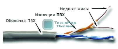 Кабель информационный Lanmaster TWT-5EUTP2-GY кат.5 U/UTP 2X2X24AWG PVC внутренний 305м серый