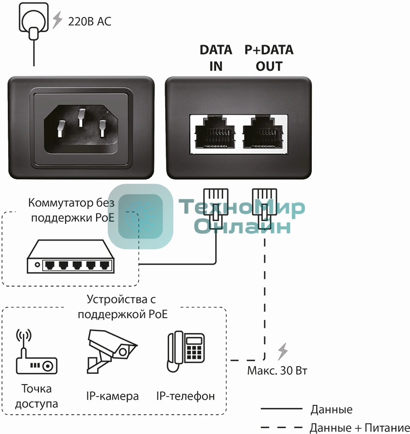 Инжектор PoE Origo OPE301GI 10/100/1000BASE-T 30Вт 100-240В(АС) (OPE301GI/30W/A1A)