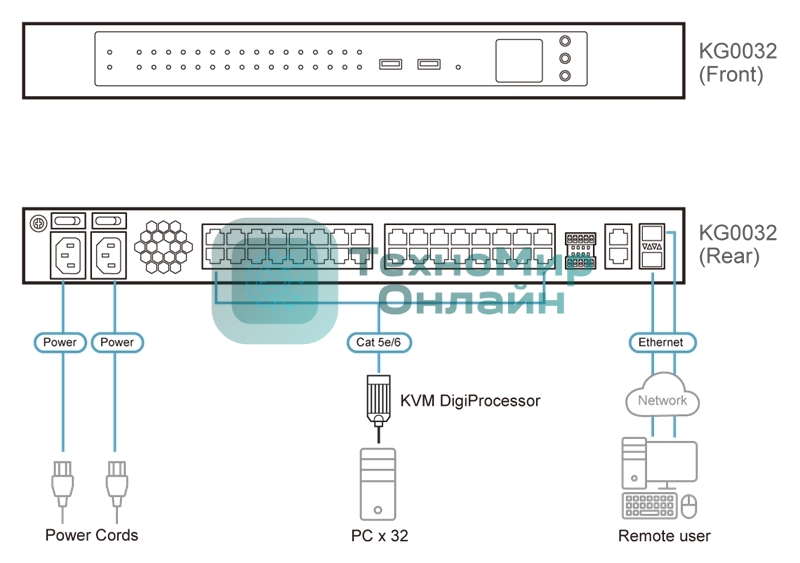 KVM переключатель ATEN 32-Port KVM over IP OmniBus Gateway