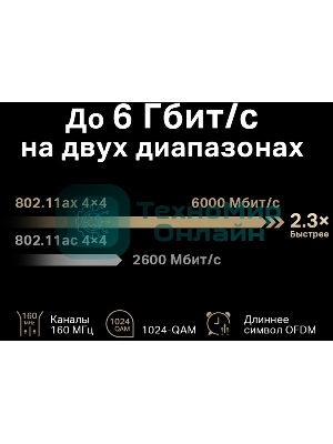 Маршрутизатор AX6000 Dual-Band Wi-Fi 6 Router