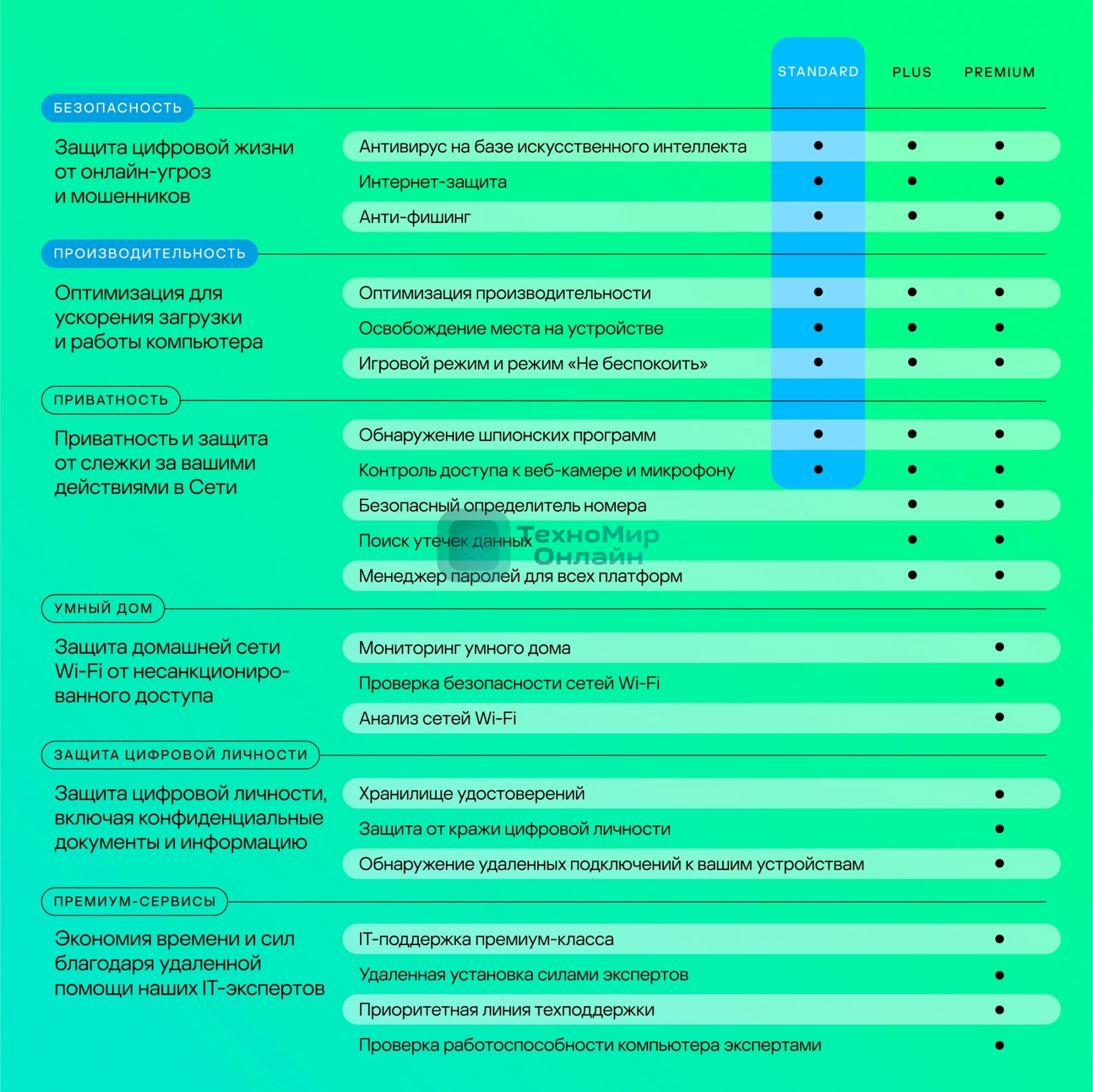 Программное обеспечение Kaspersky Standard. 1-Device 1 year Base Card (KL1041ROAFS)