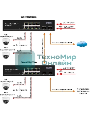 Коммутатор Osnovo Гигабитный PoE коммутатор на 10 портов, 8 *10/100/1000 Base-T PoE, 2*SFP 1000 Base-T, PoE на порт до 30W, суммарно до 150W