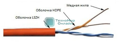 Кабель информационный Lanmaster TWT-5EUTP2-LSZH кат.5е U/UTP не экранированный 2X2X24AWG LSZH внутренний 305м белый	
